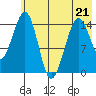 Port Graham tide chart for Thursday, May 21, 2026