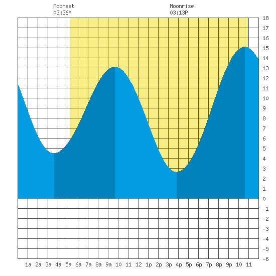 Port Graham tide chart for Sunday, May 24, 2026