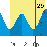 Port Graham tide chart for Monday, May 25, 2026