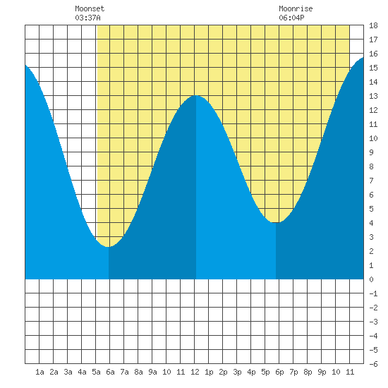 Port Graham tide chart for Tuesday, May 26, 2026