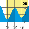 Port Graham tide chart for Tuesday, May 26, 2026