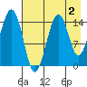 Port Graham tide chart for Saturday, May 2, 2026