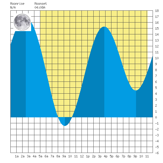 Port Graham tide chart for Sunday, May 31, 2026