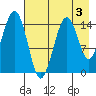 Port Graham tide chart for Sunday, May 3, 2026