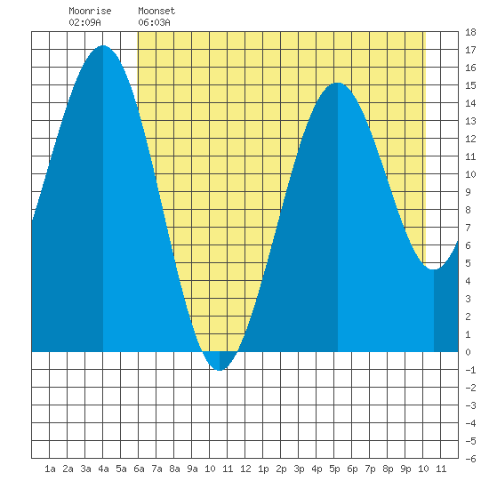Port Graham tide chart for Monday, May 4, 2026