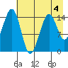 Port Graham tide chart for Monday, May 4, 2026