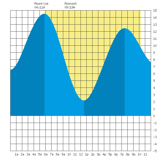 Port Graham tide chart for Thursday, May 7, 2026