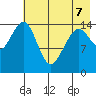 Port Graham tide chart for Thursday, May 7, 2026