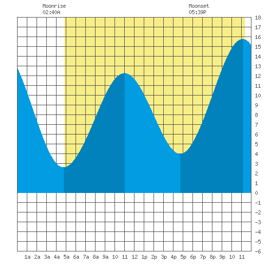 Port Graham tide chart for Wednesday, June 10, 2026
