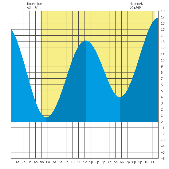 Port Graham tide chart for Thursday, June 11, 2026