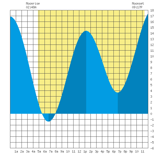 Port Graham tide chart for Friday, June 12, 2026