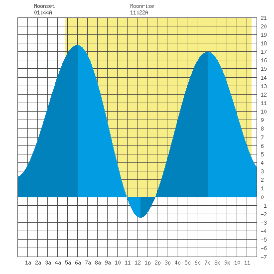 Port Graham tide chart for Friday, June 19, 2026