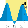 Port Graham tide chart for Friday, June 19, 2026