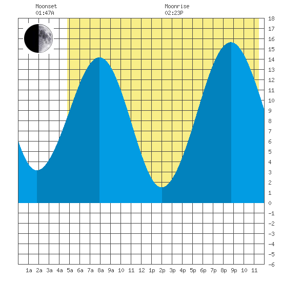 Port Graham tide chart for Sunday, June 21, 2026