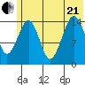 Port Graham tide chart for Sunday, June 21, 2026