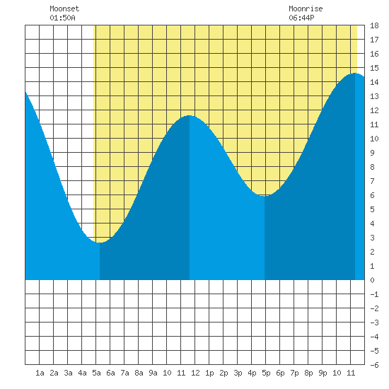 Port Graham tide chart for Wednesday, June 24, 2026
