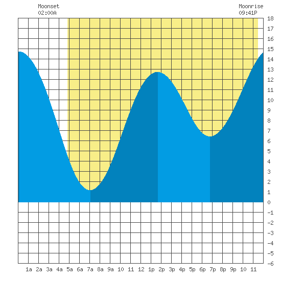 Port Graham tide chart for Friday, June 26, 2026