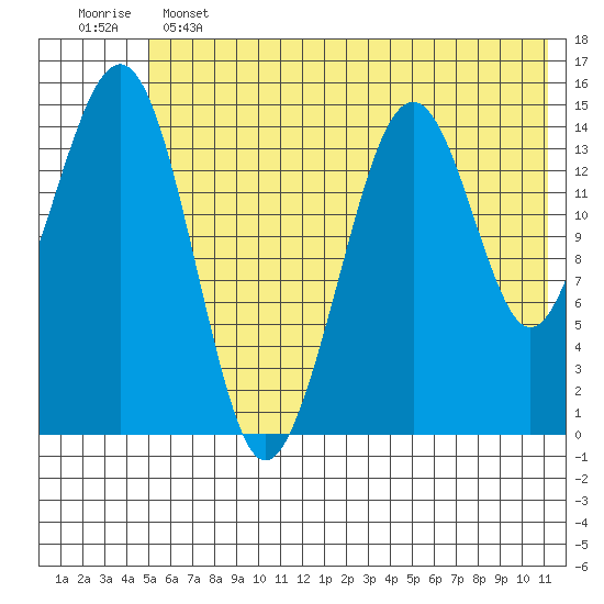 Port Graham tide chart for Tuesday, June 2, 2026
