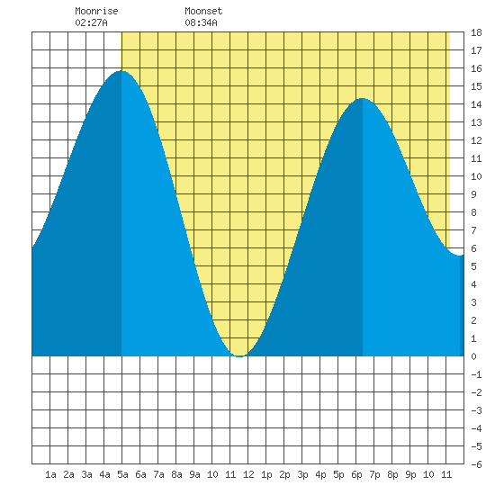 Port Graham tide chart for Thursday, June 4, 2026