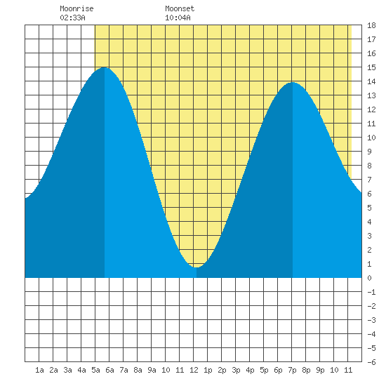 Port Graham tide chart for Friday, June 5, 2026