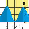 Port Graham tide chart for Friday, June 5, 2026
