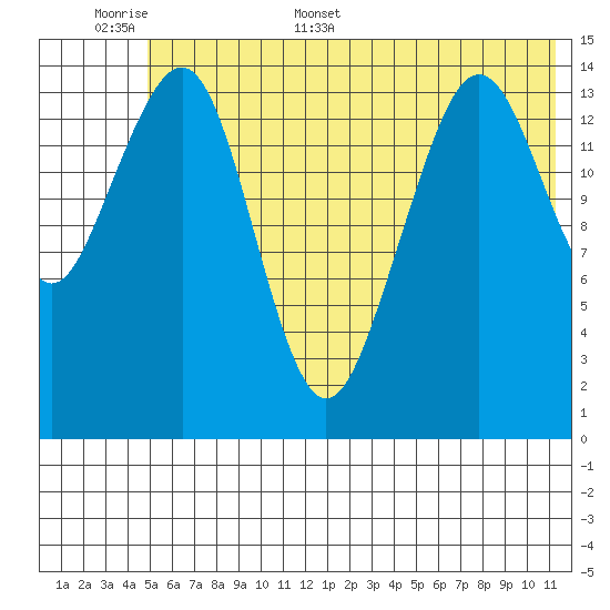 Port Graham tide chart for Saturday, June 6, 2026