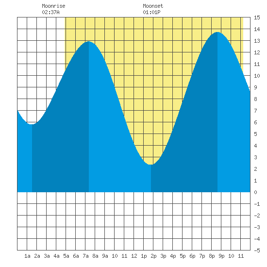 Port Graham tide chart for Sunday, June 7, 2026