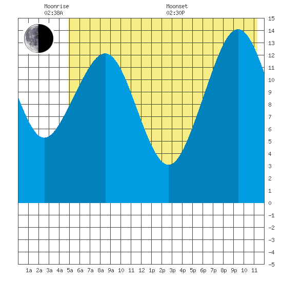 Port Graham tide chart for Monday, June 8, 2026
