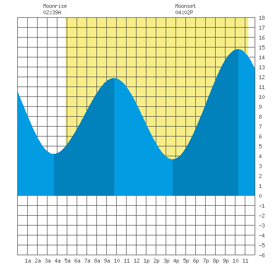 Port Graham tide chart for Tuesday, June 9, 2026