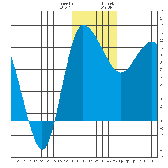 Port Heiden tide chart for Sunday, January 10, 2021