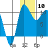 Port Heiden tide chart for Sunday, January 10, 2021