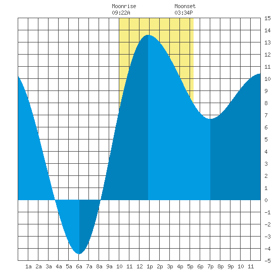 Port Heiden tide chart for Monday, January 11, 2021