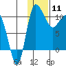 Port Heiden tide chart for Monday, January 11, 2021