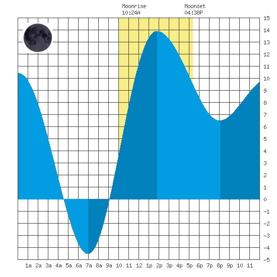 Port Heiden tide chart for Tuesday, January 12, 2021