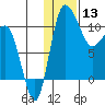 Port Heiden tide chart for Wednesday, January 13, 2021