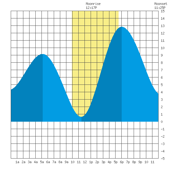 Port Heiden tide chart for Sunday, January 17, 2021