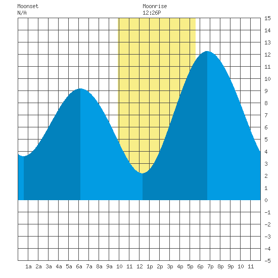 Port Heiden tide chart for Monday, January 18, 2021