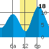 Port Heiden tide chart for Monday, January 18, 2021