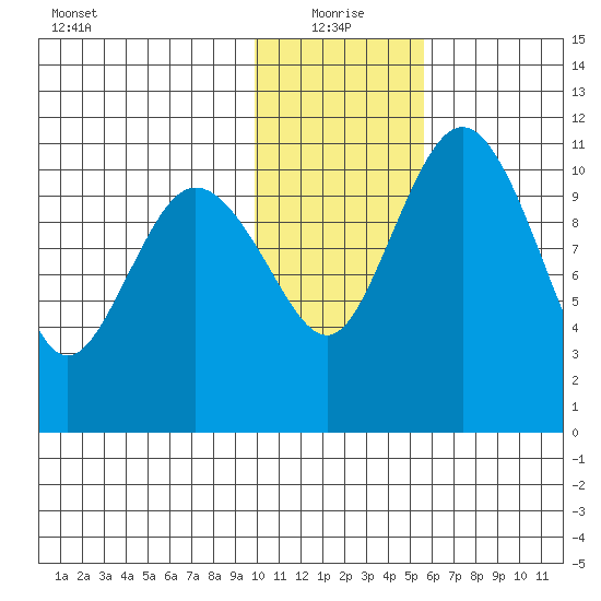 Port Heiden tide chart for Tuesday, January 19, 2021