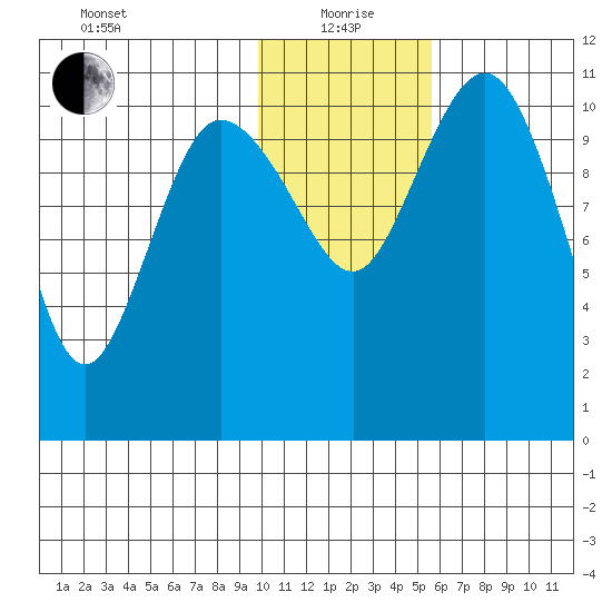 Port Heiden tide chart for Wednesday, January 20, 2021