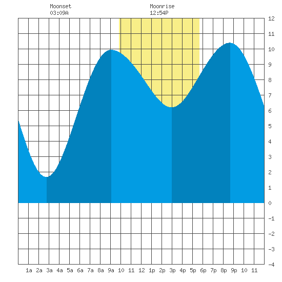 Port Heiden tide chart for Thursday, January 21, 2021