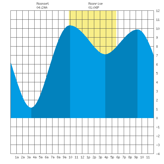 Port Heiden tide chart for Friday, January 22, 2021