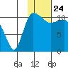 Port Heiden tide chart for Sunday, January 24, 2021