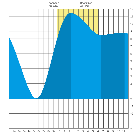 Port Heiden tide chart for Monday, January 25, 2021