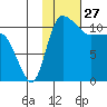 Port Heiden tide chart for Wednesday, January 27, 2021