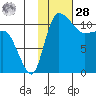 Port Heiden tide chart for Thursday, January 28, 2021