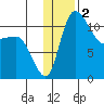 Port Heiden tide chart for Saturday, January 2, 2021