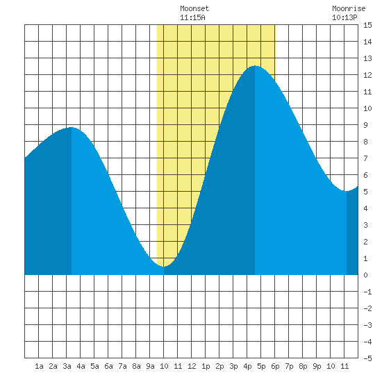 Port Heiden tide chart for Sunday, January 31, 2021