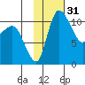 Port Heiden tide chart for Sunday, January 31, 2021