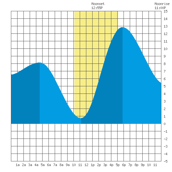 Port Heiden tide chart for Sunday, January 3, 2021